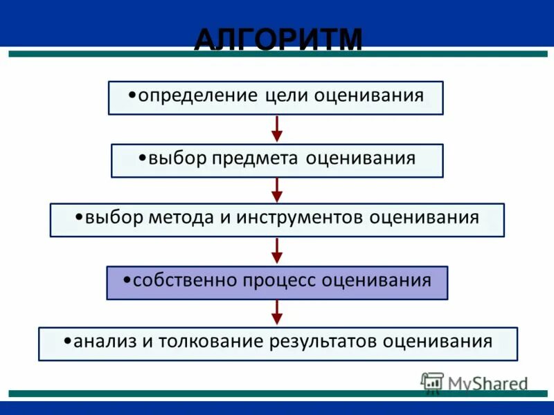 Принцип двойного эффекта. Выбор инструментов оценки. Выбор объекта оценивания. Ирструментыо ценивания. Выбор инструментов оценки.