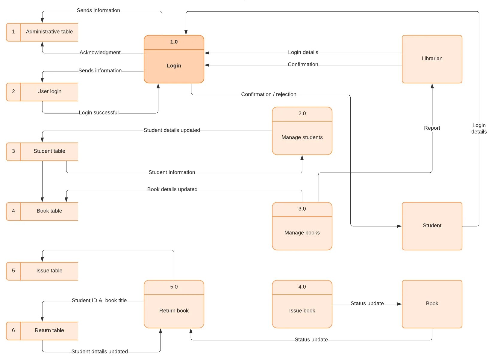 Data diagram. DFD схема в Visio 2010. DFD diagram example. Диаграмма дерева узлов DFD. What is a System Architecture DFD.