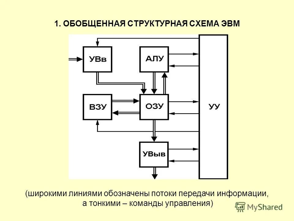 Схема эвм информатика. Функциональная схема построения эвм. Схема эвм информатика. Структурная схема вычислительного устройства. Структурная схема эвм в общем случае.