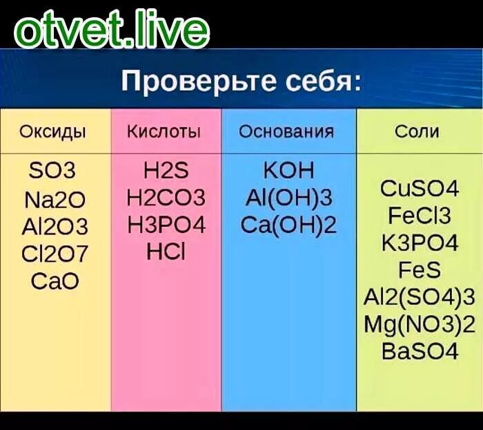 H2o 3 название вещества. Классификация таблица кислоты оксиды основания и соли. Таблица основные кислоты соли основания оксиды. Классы соединений соль кислота основание. Оксиды основания кислоты соли.