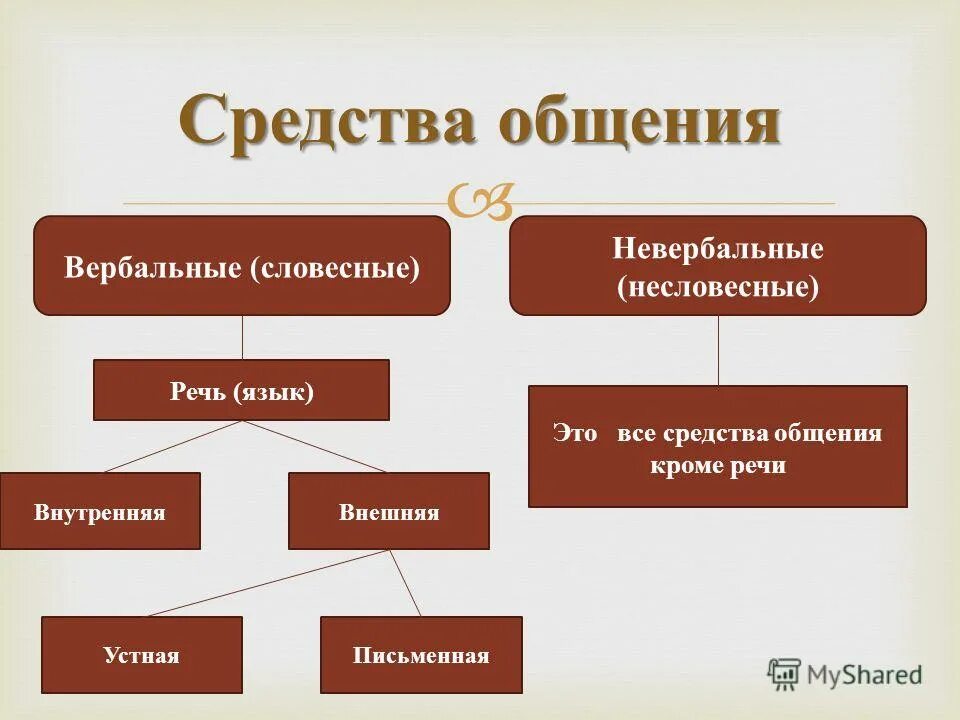 Виды средства общения людей. Вербальные и невербальные средства общения. Примеры вербального и невербального общения. Вербальные и невербальные средства коммуникации. Средства коммуникации вербальная и невербальная коммуникация.