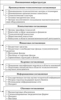 Назовите элементы инновационной инфраструктуры бизнеса
