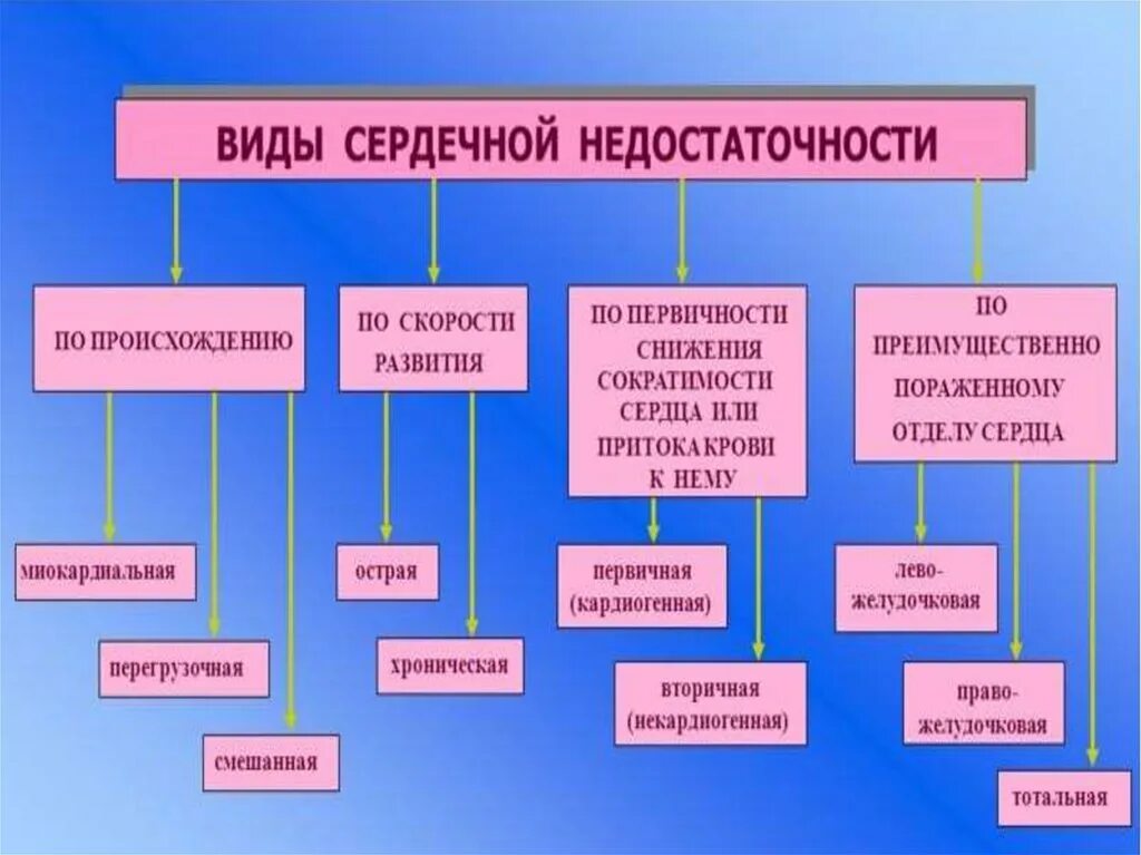 Сердечная недостаточность причины возникновения. Формы сердечно сосудистой недостаточности. Вид сердечной недостаточности по механизму возникновения. Виды и клинические проявления сердечной недостаточности. Сердечно-сосудистая недостаточность классификация.