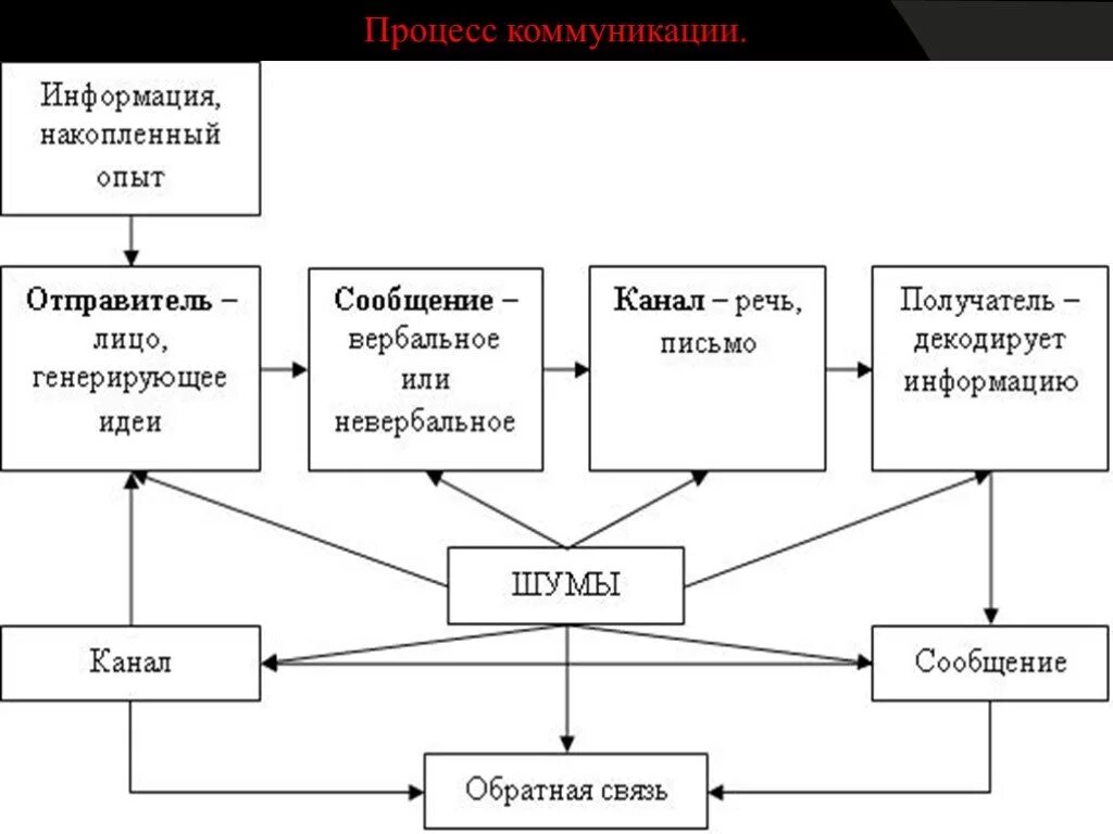 Курсовая на тему общения. Схема коммуникационного процесса менеджмент. Схема коммуникативного процесса. Схема организации коммуникативного процесса. Схема процесса общения.