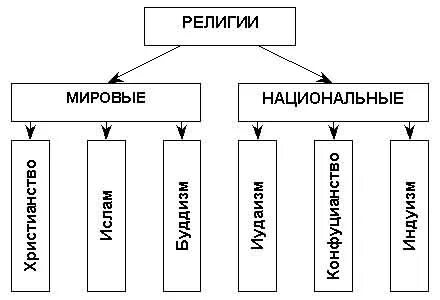 Мировые национальные традиционные религии