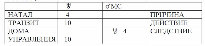 Транзиты по 5 дому