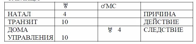 Транзиты по 12 дому. Таблица транзитов. Трактовка транзита таблица. Бернадет Брэди таблица транзитов. Транзит формула.