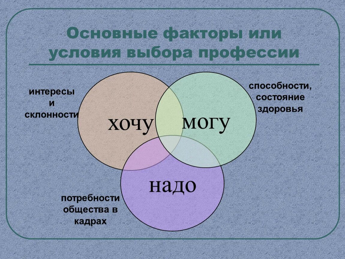 Факторы выбора профессии. Осознанность выбора профессии. Интересы и склонности в выборе профессии. Важный фактор выбора профессии. Проблемой нужно и можно