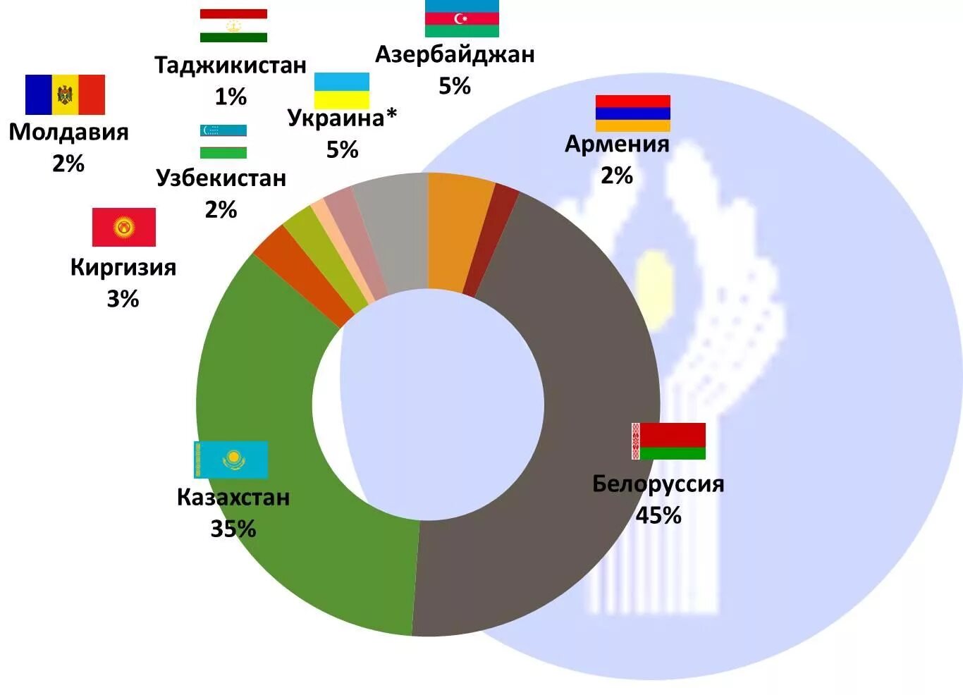 Году внешнеторговый оборот. Торговля России со странами СНГ. Структура внешнеторгового оборота. Торговый оборот стран СНГ. Структура торговли России со странами СНГ.