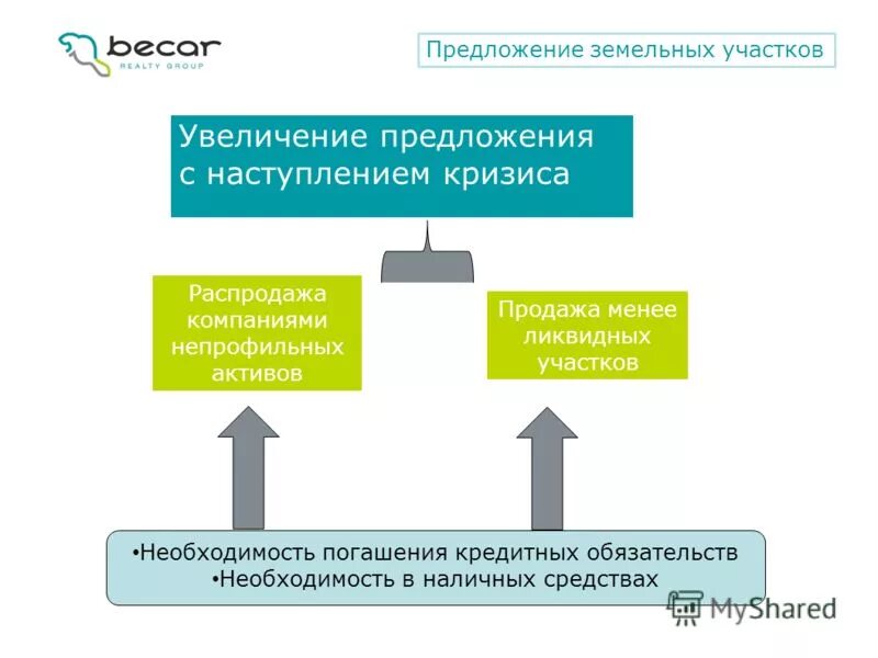 Повышение предложения на рынке