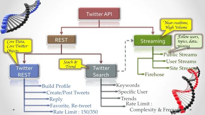 Twitter api. Rate limiter. stream api. ffemap api for python.