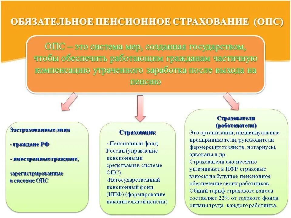 Организация пенсионного страхования в рф. Обязательное пенсионное страхование. Пенсии обязательного пенсионного страхования. Сущность обязательного пенсионного страхования. Пенсионная система обязательное пенсионное страхование.