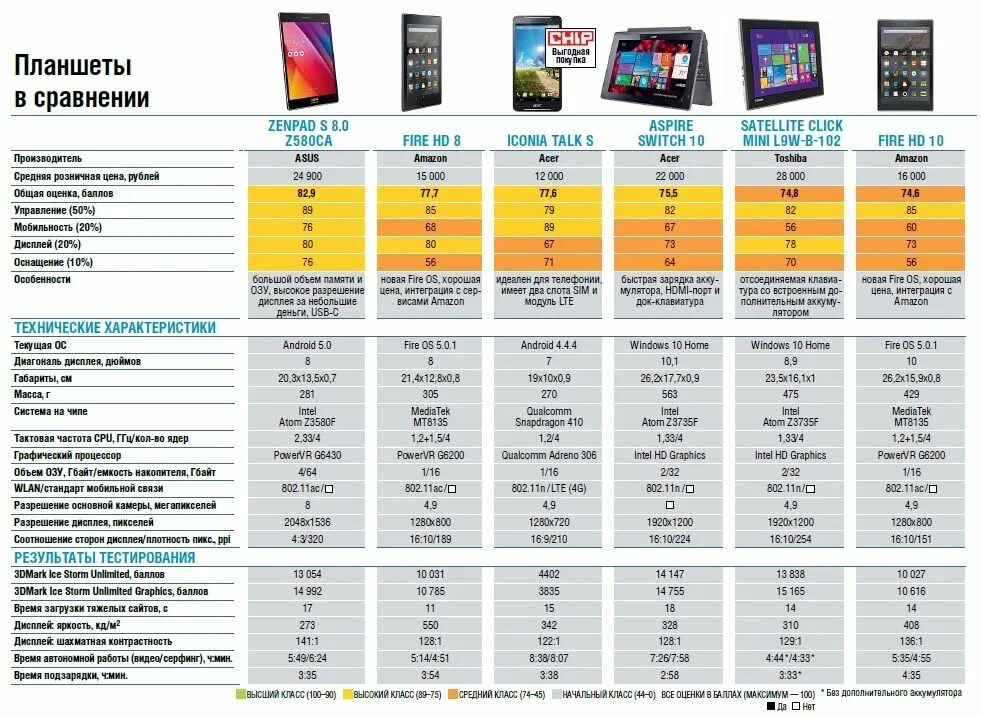Разрешение планшета. Самсунг ТВ таблица характеристик моделей 2020 55 дюймов. Планшеты самсунг таблица сравнения. Сравнительная таблица характеристик телевизоров до 50 дюймов. Сравнение планшетов Samsung таблица.