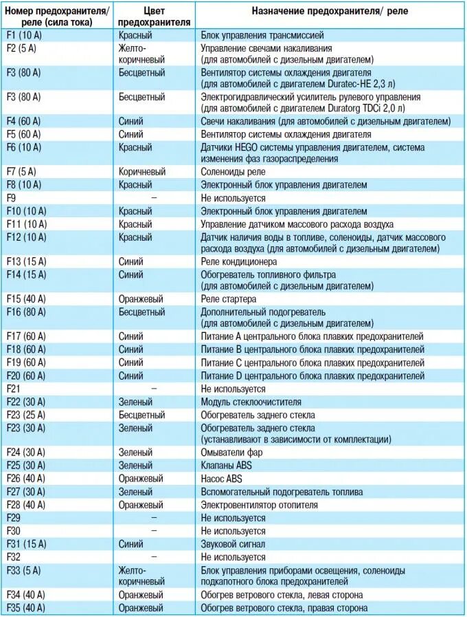 Где находится предохранитель прикуривателя мондео 4. Предохранители и реле форд мондео 1. расположение предохранителей ford mondeo 4. предохранители форд мондео 4 2007 год салон. ford mondeo 4 предохранители в салоне.
