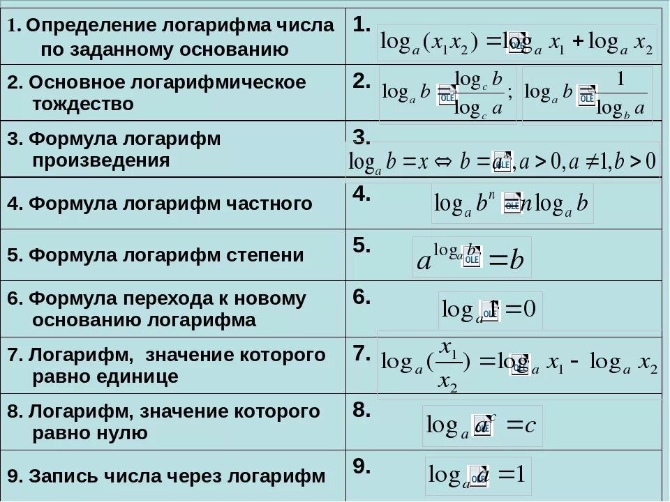 Логарифм - свойства, формулы, график