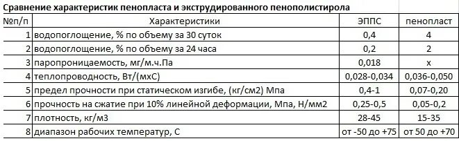 Сравните 50 50 5 5. Теплопроводность пенополистирола 50 мм. Коэффициент теплопроводности пенопласта таблица. Теплопроводность пенопласта 50 мм. Пенополистирол 50 мм теплопроводность.