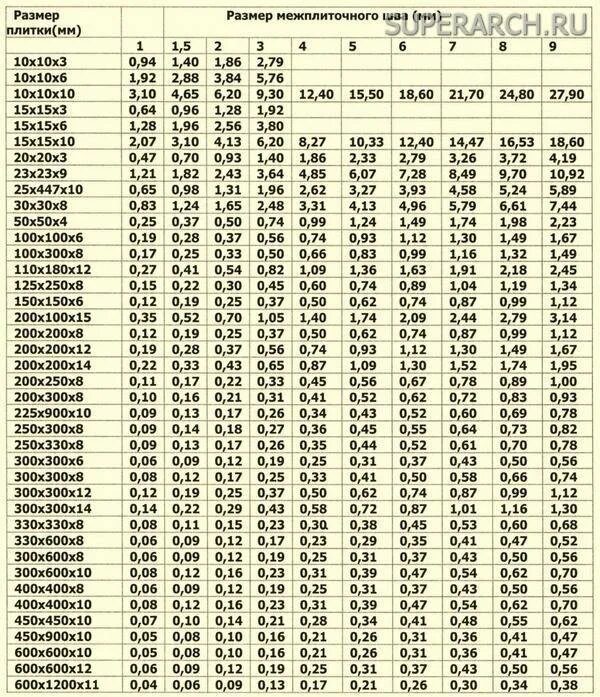 Сколько плитки в 1 м2. Расход эпоксидной затирки для плитки на 1 м2 калькулятор. Таблица расчета затирки. Таблица расхода эпоксидной затирки. Расход цементной затирки для плитки на 1 м2.