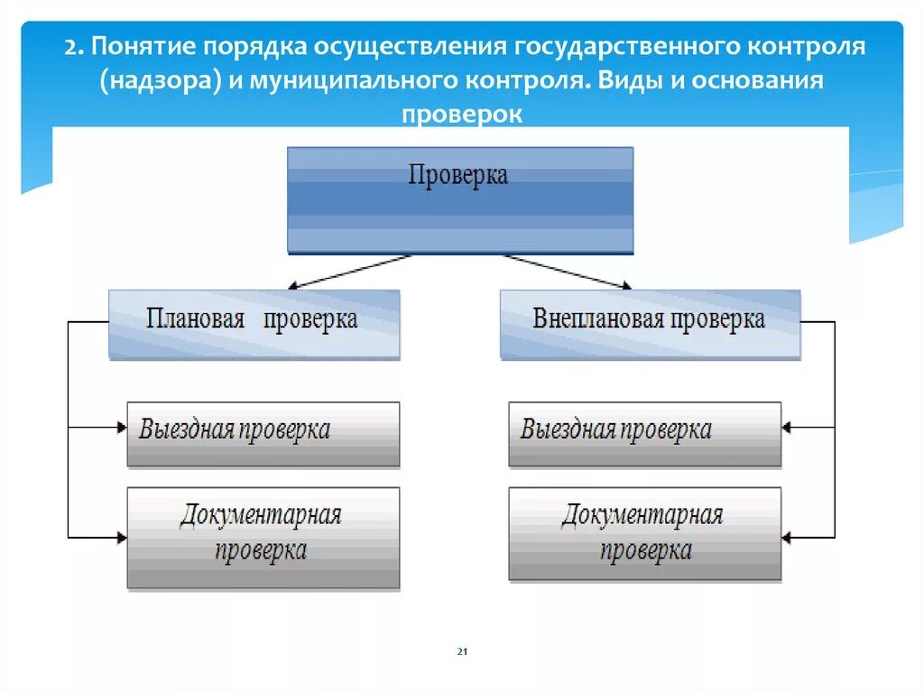 Организация общего надзора. Виды государственного контроля. Виды государственного надзора. Формы и методы осуществления контроля. Формы контроля и надзора.