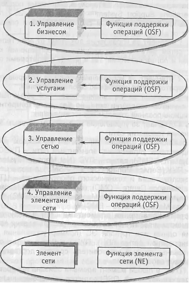 Функция операций управление