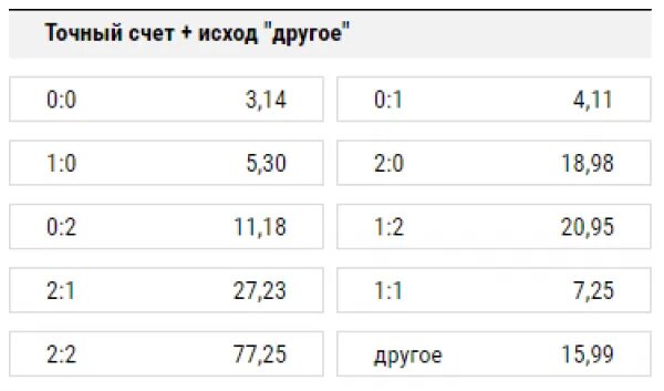 Что значит ставка счета. Точный счет. Ставки на точный счет. Точный счёт на футбол. Точный счёт программа.