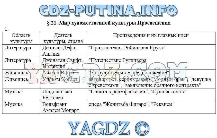 История россии 6 класс 2023 параграф 16. Таблица мир художественной культуры Просвещения 8 класс история. Таблица по истории России 8 класс параграф 9 таблица. Мир художественной культуры Просвещения таблица. Мир художественной культуры Просвещения 7 класс таблица.