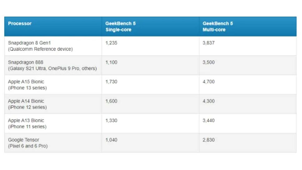 Процессор Qualcomm Snapdragon 8 gen1. Qualcomm Snapdragon 8 Gen 1. Qualcomm Snapdragon Gen 1. Snapdragon 8 Gen 1 vs Snapdragon 888. Snap 8 gen 1