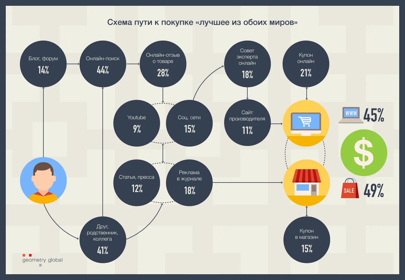 Пользователи совершающие покупку. Путь клиента в маркетинге. Путь потребителя к покупке. Пути продукции к клиенту. Путь покупателя к покупке.