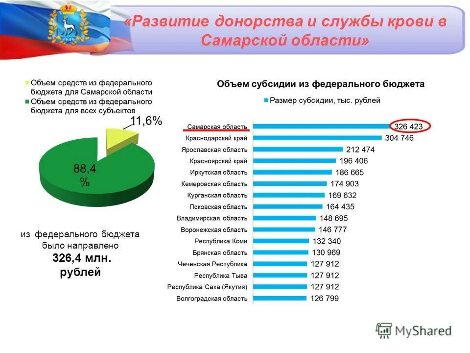 Бюджет здравоохранения. Бюджет Минздрава по годам. Статистика по Самарской области презентация. Бюджет здравоохранения Якутии по годам.