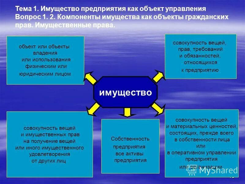 Фонд управления имуществом. Управление имуществом предприятия. Принципы управления имуществом организации. Механизм управления имуществом предприятия. Функции управления имуществом.