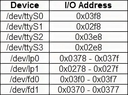 Io address. I/O Port.