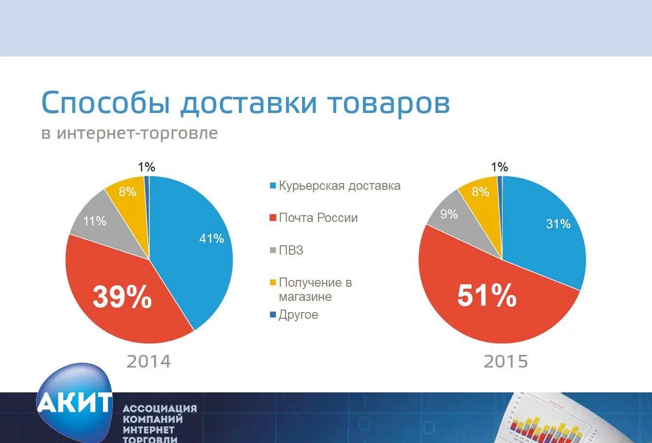 Интернет торговля в россии. Способы доставки товара. Способы доставки продуктов. Способы доставки товара по России. Способы доставки товаров в магазин.