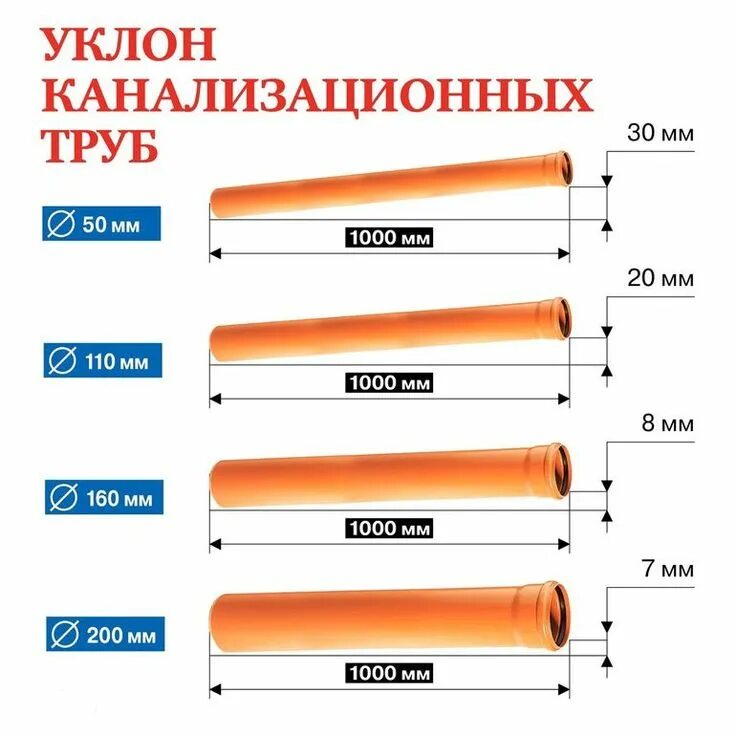 Сколько должно быть уклон канализации. Сколько должно быть уклон канализации