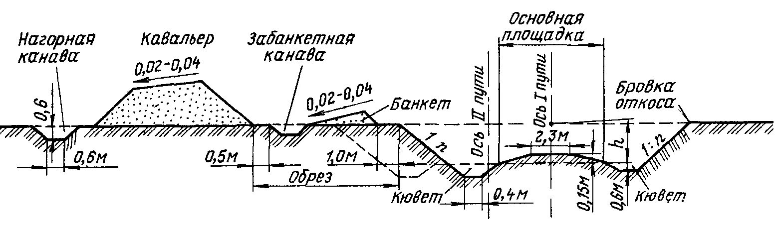 Поперечный профиль земляного полотна ЖД. Поперечный профиль насыпи земляного полотна. Поперечный профиль насыпи земляного полотна ЖД. Типовой поперечный профиль выемки железной дороги. Бровка откоса насыпи