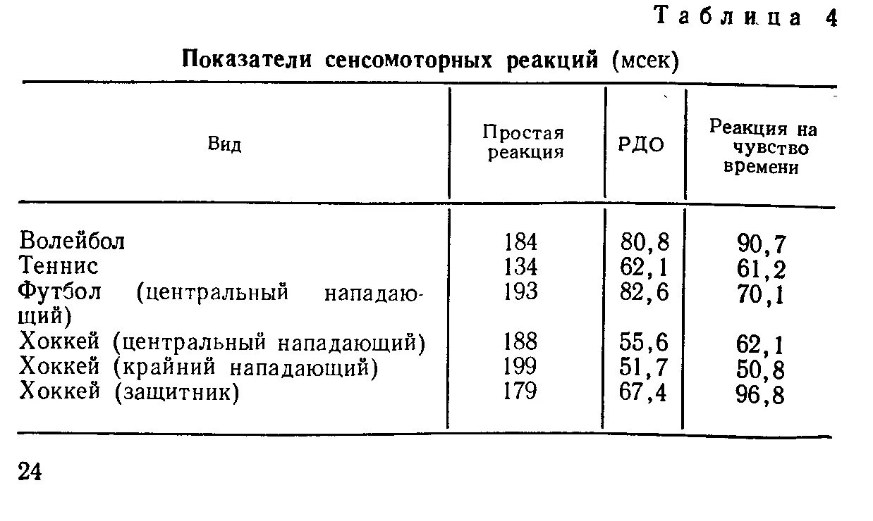 Время сенсомоторной реакции. Показатели сенсомоторной реакции. показатели времени простой сенсомоторной реакции. простая сенсомоторная реакция. исследование сенсомоторных реакций.