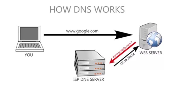 Почему работает dns. Dns-сервер. днс сервер. dns сервер картинки. как работает dns сервер.