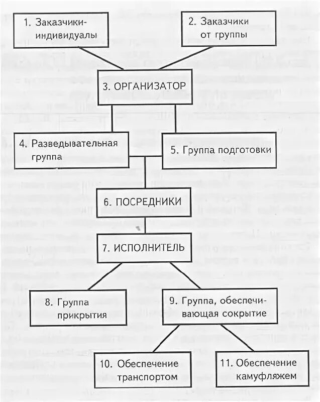 Схема преступных связей. 1 ук рф. Структура организованной преступной группы схема. Преступная иерархия схема. Ст 210.