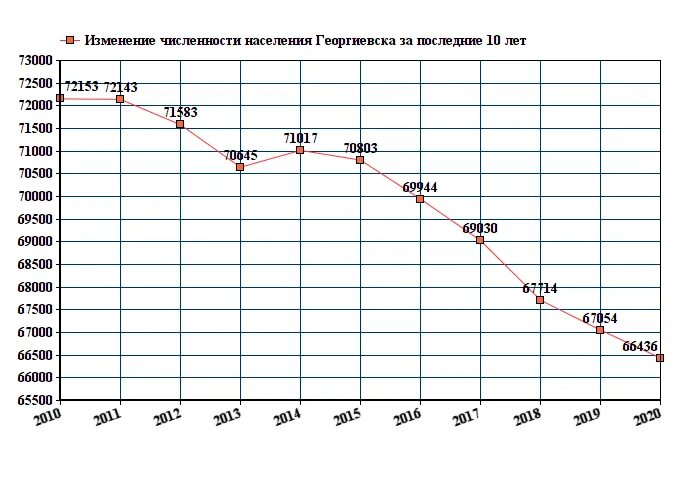 Георгиевск численность