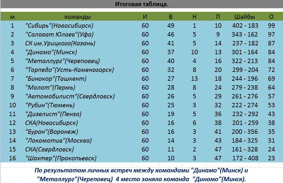 Кхл сибирь турнирная таблица. Таблица встреч на год. Эмеральд нижегородская область хоккейный турнир. Таблица игр динамо минск. Расписание игр динамо минск.