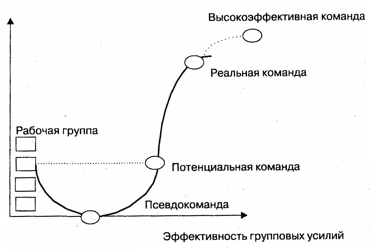 Модель развития команды Дж Катценбаха и д Смита. Кривая развития команды. Этапы развития команды. Модель развития команды Дж. Катценбахом и д. Смитом. Модель развития команды проекта