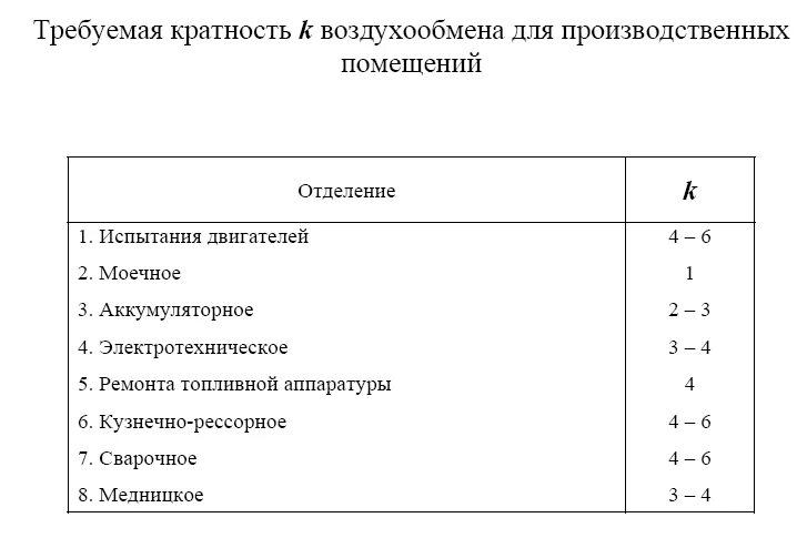 Как посчитать кратность. Кратность воздухообмена для производственных помещений таблица. норма воздухообмена для производственных помещений таблица. кратность воздухообмена для промышленных помещений таблица. вентиляция производственных помещений кратность воздухообмена.