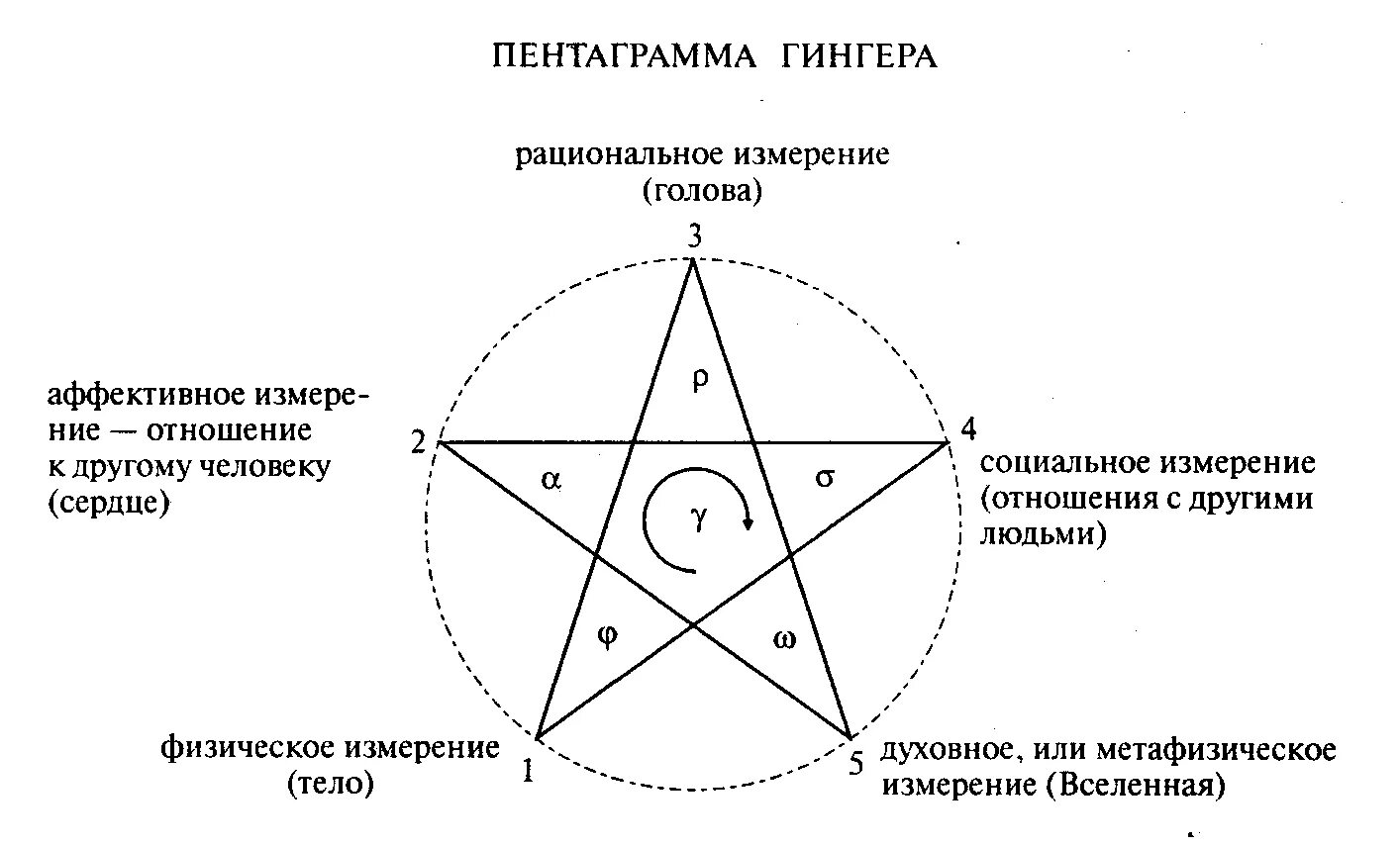 Пентаграмма Гингера. Звезда Сержа Гингера. Пифагорейская звезда пентаграмма. Пентаграмма Гингера в психологии. Пентакли ответ на вопрос