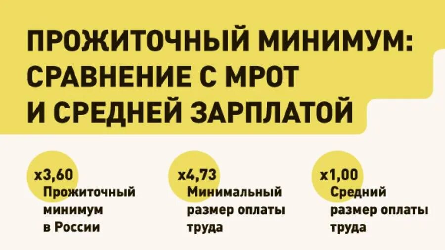 Постановление о повышении прожиточного минимума. Прожиточный минимум в Испании. Динамика прожиточного минимума в России. Прожиточный минимум в Испании на одного человека. Прожиточный минимум в Италии отзывы.