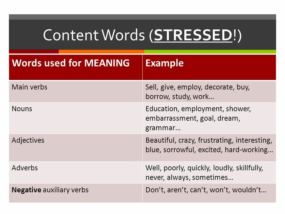 Adverbs исключения. Negative adverbs. Content Words stressed. Stressed Words в английском языке. Content mg