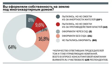 Как узнать в чьей собственности участок