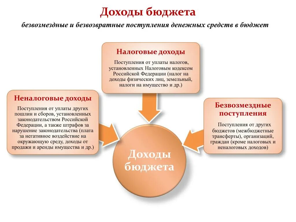 Поступающие в безвозмездном и безвозвратном. Доходы, поступающие в госбюджет это. доходы государственного бюджета формируются за счет. доходы в госбюджете. виды доходов бюджета.