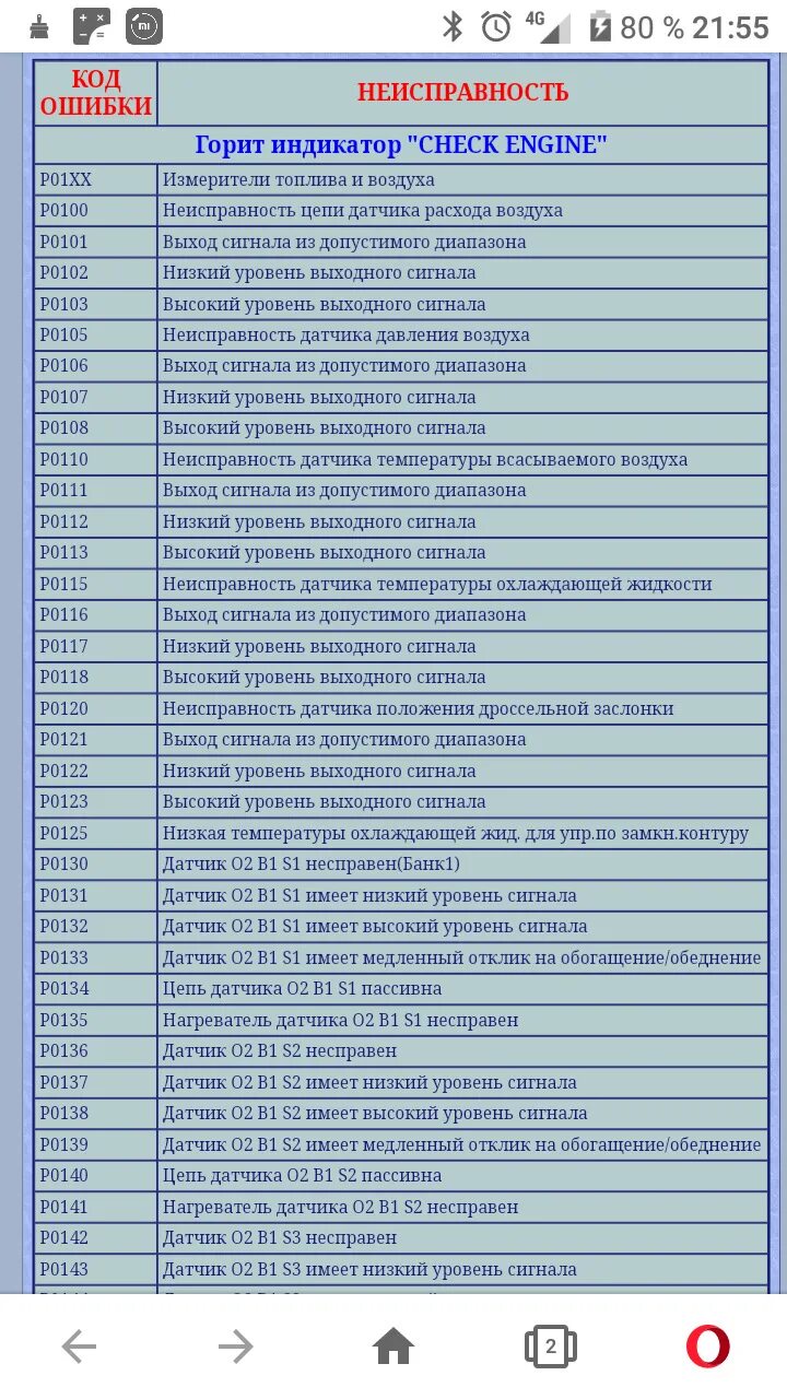 Расшифровка ошибок обд 2. Коды ошибок на Додж Караван 2.4 2002 года. Коды ошибок для Крайслер Вояджер 2005 г. Коды ошибок Крайслер 2.4 Волга. Таблица ошибок Крайслер 2.4.