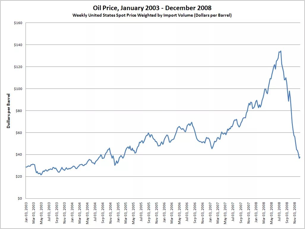 Кризис 2000. Цена на нефть 2008-2009. Цена нефти в 2008 году. Стоимость нефти в 2008 году. График нефти в 2008 году.