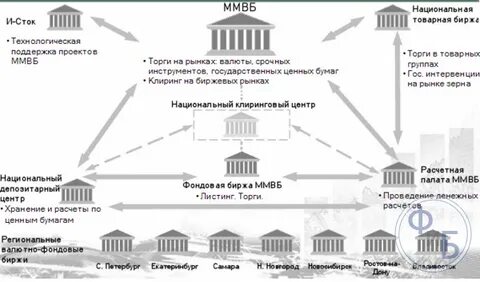Как работает фондовый рынок