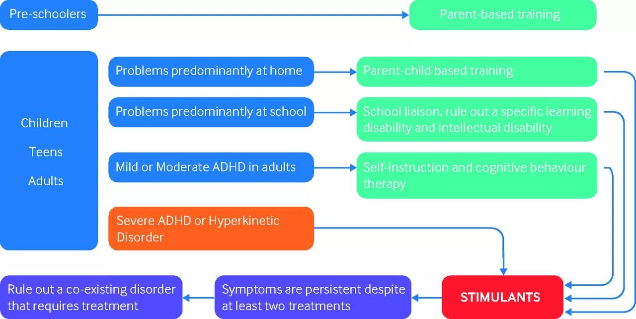 ADHD stimulants. Stimulants for ADHD. ADHD Assessment Bristol. ADHD Assessment Manchester.