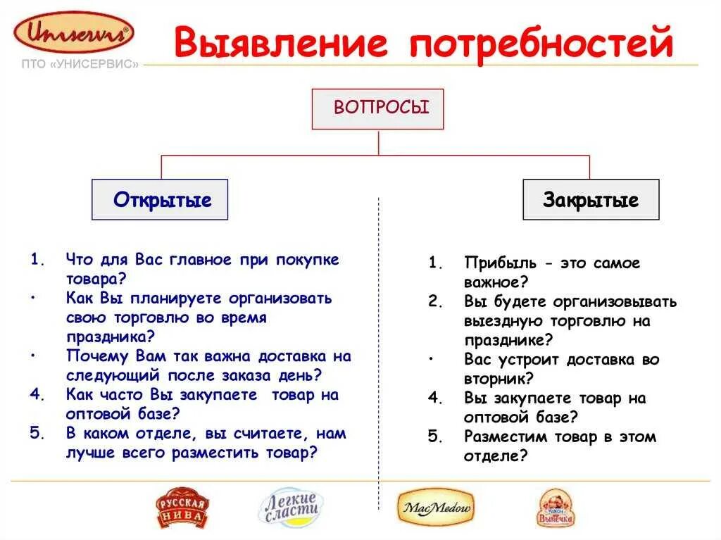 Задаваемые вопросы при выявлении потребностей. Вопросы для выявления потребностей. вопросы на выявление потребностей клиента примеры. 50 вопросов для выявления потребностей. список вопросов для выявления потребностей клиента.